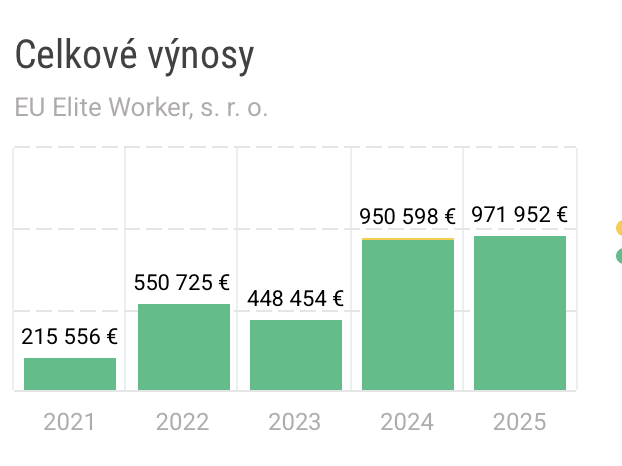 Celkové výnosy EU Elite Worker, s. r. o. 2021–2025