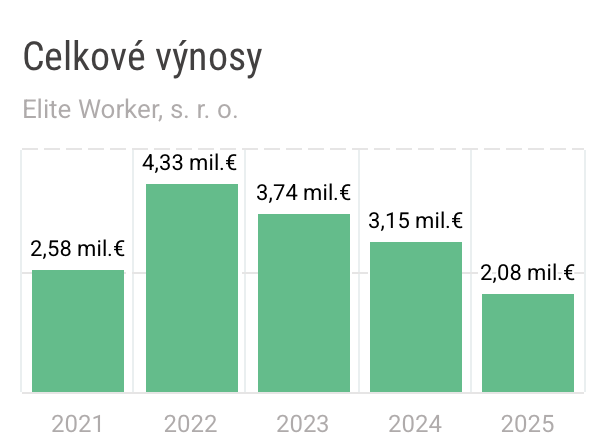 Celkové výnosy Elite Worker, s. r. o. 2021–2025